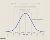 Grafico della tabella distribuzione normale standard che mostra come usare la deviazione standard per interpretare i dati.