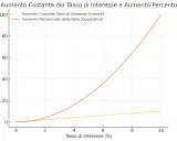 Grafico che confronta l'aumento lineare del tasso d'interesse con l'aumento quadratico della rata, mostrando come le operazioni su iniziativa delle controparti possano variare significativamente.