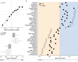 Grafico mostra correlazione di Spearman tra associazione di genere da testo e immagini. Box plot per categorie maschili e femminili.