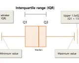 Box plot statistica esempio: mostra mediana, quartili (Q1, Q3), baffi e outlier.