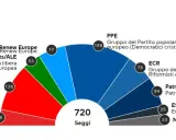 Grafico a ventaglio mostra la composizione del Parlamento Europeo. Il gruppo del Partito Popolare Europeo (PPE) è il più grande con 188 seggi.