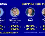 Verona: exit poll con i candidati Tommasi, Sboarina, Tosi e Zelger. Dati e percentuali aggiornati alle 23:00.