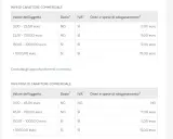 Tabelle mostrano la tariffa doganale per invii commerciali e non, con costi variabili in base al valore dell'oggetto.