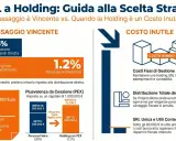 Confronto tra SRL e Holding: la Holding SRL può essere un costo inutile se non gestita strategicamente, con costi fissi annuali.