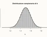 Istogramma della distribuzione campionaria di b, con una curva che ne approssima la forma. L'asse x mostra valori da 1.2 a 1.8, l'asse y la densità. Un odd ratio di 1.5 è al picco.