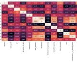 Analisi di correlazione tra componenti del vino: alta correlazione tra proline e alcool, bassa tra malic_acid e hue.
