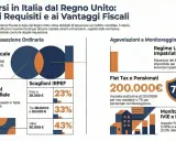 Guida ai vantaggi fiscali per chi si trasferisce dall'UK all'Italia. L'offerta pubblica di acquisto di residenza fiscale offre incentivi.