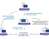 Schema istituzioni UE: Consiglio Europeo, Commissione, Consiglio UE e Parlamento. Il Parlamento può censurare la Commissione, un po' come un impeachment.