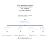 Diagramma di flusso per scegliere il test non parametrico appropriato in base al numero di gruppi e alla natura delle variabili.