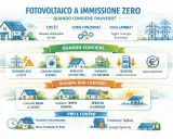 Infografica sul fotovoltaico a emissioni zero: quando conviene, come funziona, costi e benefici. Utile per valutare un forward rate agreement.