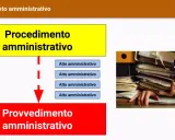 Schema del procedimento amministrativo: atti che portano a un provvedimento. Il perenzione significato è legato alla conclusione di un processo.