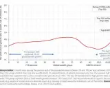 Grafico mostra il rapporto di concentrazione di gini: la crescita della ricchezza è bassa per il 50% più povero e altissima per l'1% più ricco.