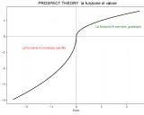 Grafico della teoria dell'utilità attesa: la funzione di valore è convessa per le perdite e concava per i guadagni, mostrando la percezione asimmetrica del rischio.