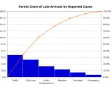 Grafico di Pareto con barre blu che mostrano le cause dei ritardi, con la linea di Pareto arancione che indica la cumulativa.