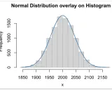 Istogramma con sovrapposta la curva di Gauss, che mostra la distribuzione di frequenza dei dati.