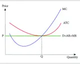 Grafico economico con curve MC, ATC e D=AR=MR. Il punto di intersezione indica la quantità Q dove il costo marginale è uguale al ricavo marginale.