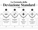 Schema illustra i 6 passaggi per calcolare la deviazione standard: media, differenze, al quadrato, somma, varianza e radice quadrata.