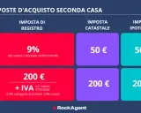 Imposte d'acquisto seconda casa: imposta di registro al 9% per privati, 200€ + IVA per società. Costi fissi per imposta catastale e ipotecaria.