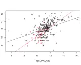 Grafico a dispersione con punti 'n' e 'S' che rappresentano una variabile categorica, con linee di regressione.