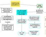 Diagramma sul matrimonio putativo: il suo significato e gli effetti sui figli, con distinzioni per buona fede e mala fede.