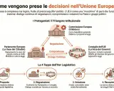 Schema del processo decisionale UE: Commissione, Parlamento e Consiglio negoziano per trovare un accordo. Segue votazione e recepimento.
