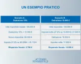 Confronto tra deduzione e detrazione fiscale: il tuir significato è illustrato con due scenari che mostrano come la detrazione offra un risparmio maggiore.