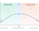 Grafico mostra costo medio decrescente (economie di scala) e poi crescente (diseconomie di scala) con l'aumentare del volume, evidenziando la scala minima efficiente (SME).