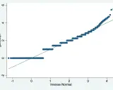 Grafico Q-Q che mostra la distribuzione di poisson. I punti blu rappresentano i dati, la linea verde la distribuzione normale.