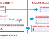 Schema che confronta errori assoluti e relativi, mostrando formule per deviazione standard e errore quadratico medio.