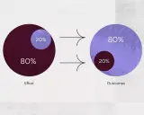 Illustrazione della distribuzione di Pareto: il 20% dello sforzo genera l'80% dei risultati, mentre il restante 80% dello sforzo produce solo il 20% dei risultati.