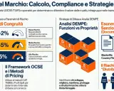 Le fasce di congruità per il **royalty significato** variano da 0-2% (verde) a oltre il 5% (rossa), con requisiti crescenti.