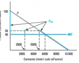 Grafico che illustra il dilemma del prigioniero Nash: curve di domanda (D, D50) e costo marginale (MC) per il cemento.
