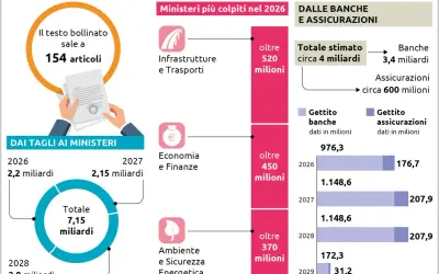 La manovra economica mostra tagli ai ministeri e gettiti da banche e assicurazioni. Infrastrutture, Economia e Ambiente i più colpiti nel 2026.