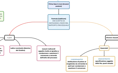 Schema del processo formulare nel diritto romano: dalla fase in iure alla formula, con le sue clausole essenziali e accidentali.