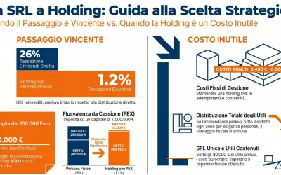 Confronto tra SRL e Holding: la Holding SRL può essere un costo inutile se non gestita strategicamente, con costi fissi annuali.