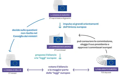 Schema istituzioni UE: Consiglio Europeo, Commissione, Consiglio UE e Parlamento. Il Parlamento può censurare la Commissione, un po' come un impeachment.