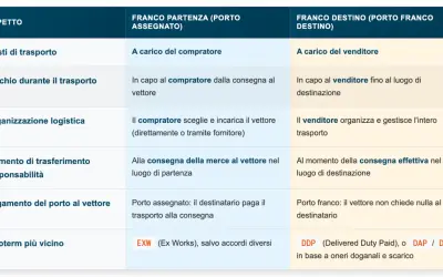 Tabella che spiega cosa significa porto franco: il venditore paga il trasporto e il rischio fino a destinazione.