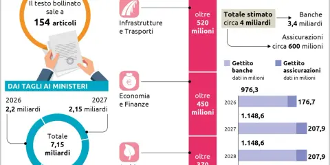 La manovra economica mostra tagli ai ministeri e gettiti da banche e assicurazioni. Infrastrutture, Economia e Ambiente i più colpiti nel 2026.