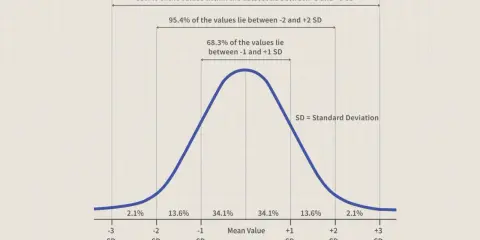 Grafico della tabella distribuzione normale standard che mostra come usare la deviazione standard per interpretare i dati.