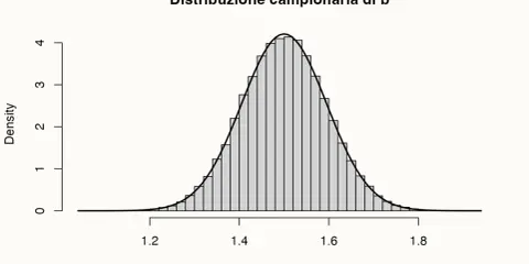 Istogramma della distribuzione campionaria di b, con una curva che ne approssima la forma. L'asse x mostra valori da 1.2 a 1.8, l'asse y la densità. Un odd ratio di 1.5 è al picco.