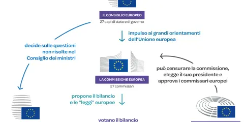 Schema istituzioni UE: Consiglio Europeo, Commissione, Consiglio UE e Parlamento. Il Parlamento può censurare la Commissione, un po' come un impeachment.