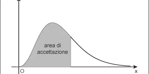 Curva di probabilità con area di accettazione ombreggiata, che illustra i gradi di libertà chi quadro.