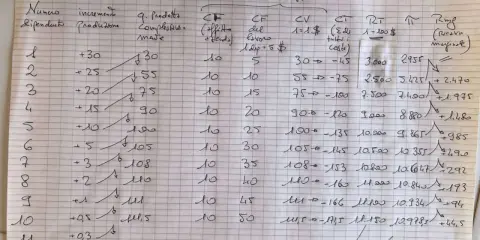 Tabella economica con calcoli di costo e ricavo marginale.