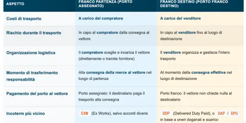 Tabella che spiega cosa significa porto franco: il venditore paga il trasporto e il rischio fino a destinazione.