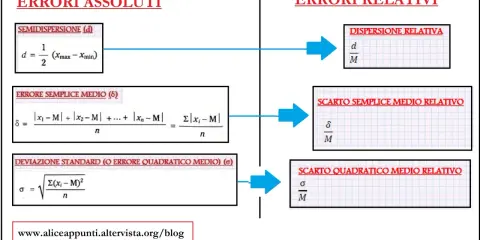 Schema che confronta errori assoluti e relativi, mostrando formule per deviazione standard e errore quadratico medio.