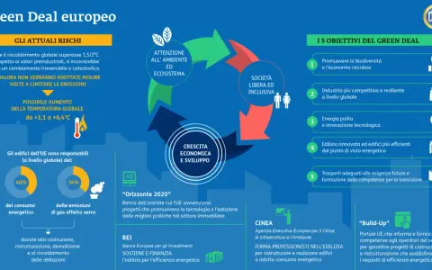 Il Green Deal europeo mira a un futuro sostenibile con attenzione all'ambiente, società inclusiva e crescita economica.