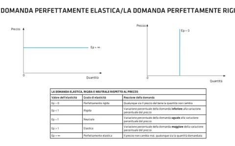 Grafici mostrano domanda perfettamente elastica (linea orizzontale) e rigida (linea verticale). La domanda perfettamente elastica indica che il prezzo non cambia mai, qualunque sia la quantità domandata.