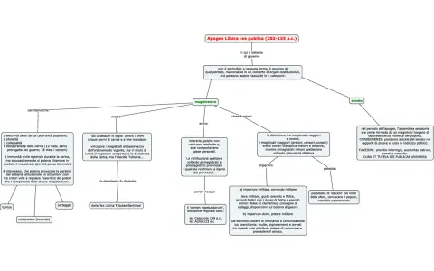 La res publica romana, tra il 202 e il 133 a.c., era un sistema complesso di magistrature e senato.