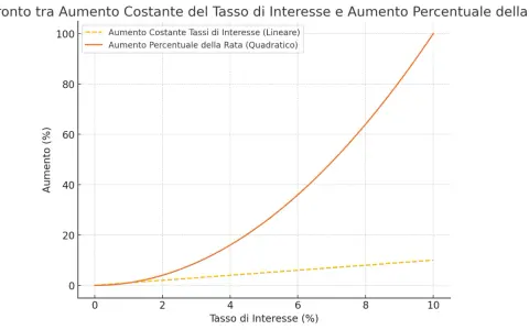 Grafico che confronta l'aumento lineare del tasso d'interesse con l'aumento quadratico della rata, mostrando come le operazioni su iniziativa delle controparti possano variare significativamente.