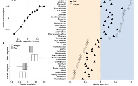 Grafico mostra correlazione di Spearman tra associazione di genere da testo e immagini. Box plot per categorie maschili e femminili.